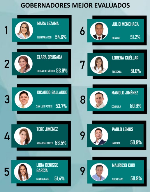 Sube Lorena Cuéllar a la séptima posición del ranking Mitofsky de gobernadores